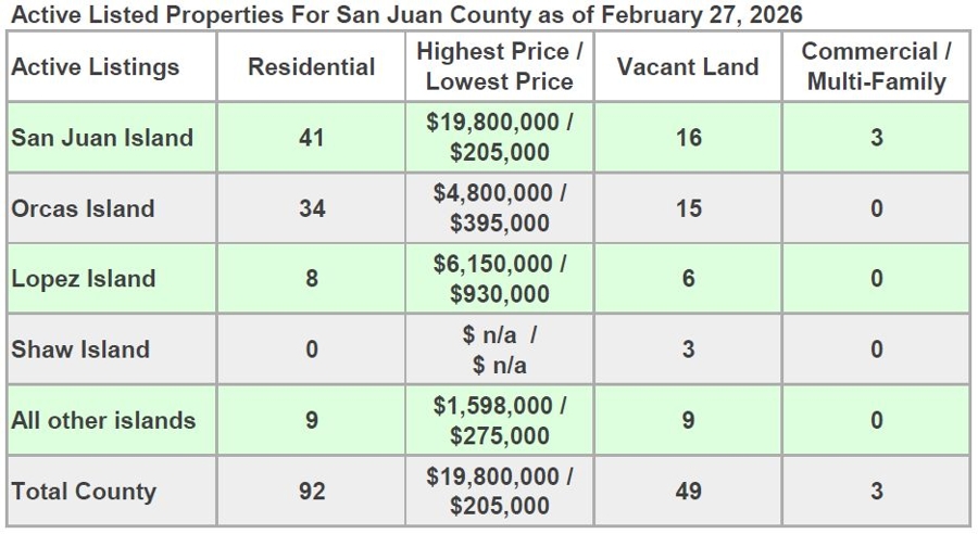 Active listed properties for San Juan County as of February 13, 2026, broken down by island with residential, vacant land, and commercial counts and price ranges