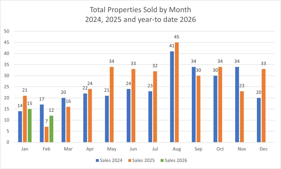 Bar chart showing total properties sold by month in San Juan County for 2024, 2025, and year-to-date 2026