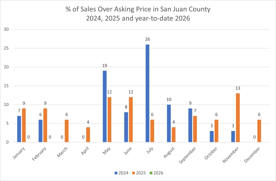 Bar chart showing percentage of sales over asking price in San Juan County by month for 2024, 2025, and year-to-date 2026
