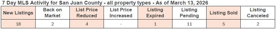 7-day MLS activity for San Juan County as of February 13, 2026, showing new listings, price changes, and sold properties