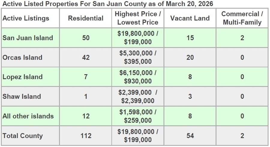 Active listed properties for San Juan County as of February 13, 2026, broken down by island with residential, vacant land, and commercial counts and price ranges