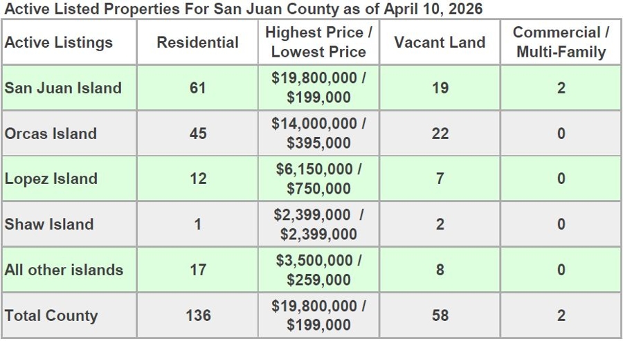 Active listed properties for San Juan County as of February 13, 2026, broken down by island with residential, vacant land, and commercial counts and price ranges