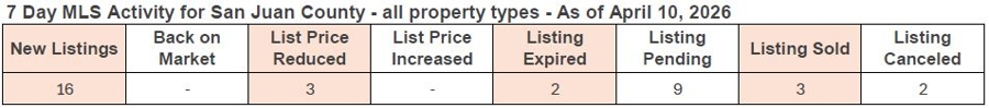 7-day MLS activity for San Juan County as of February 13, 2026, showing new listings, price changes, and sold properties