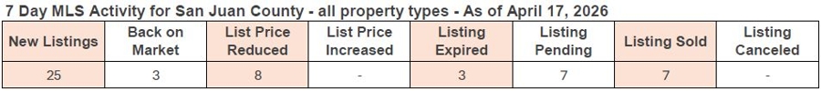 7-day MLS activity for San Juan County as of February 13, 2026, showing new listings, price changes, and sold properties