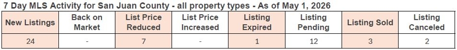 7-day MLS activity for San Juan County as of February 13, 2026, showing new listings, price changes, and sold properties