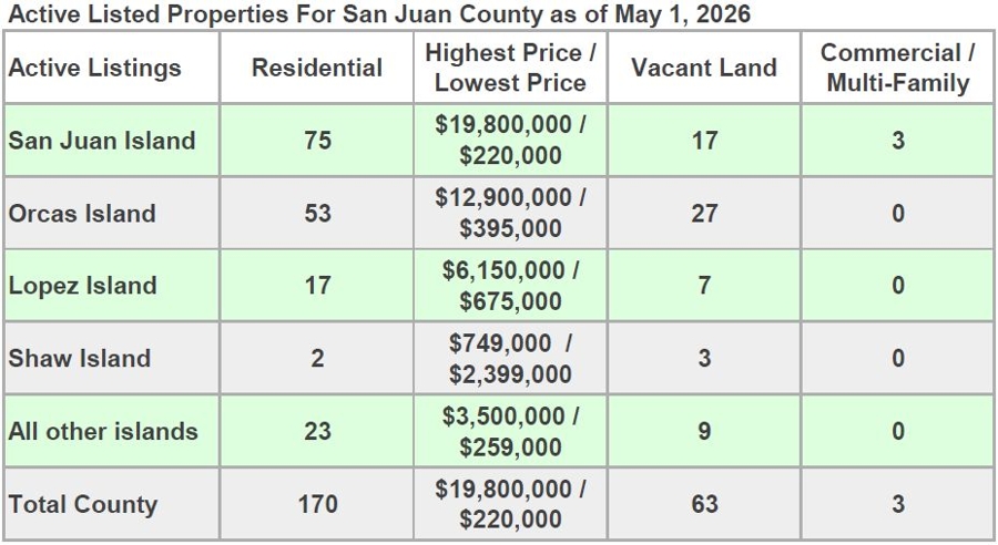 Active listed properties for San Juan County as of February 13, 2026, broken down by island with residential, vacant land, and commercial counts and price ranges