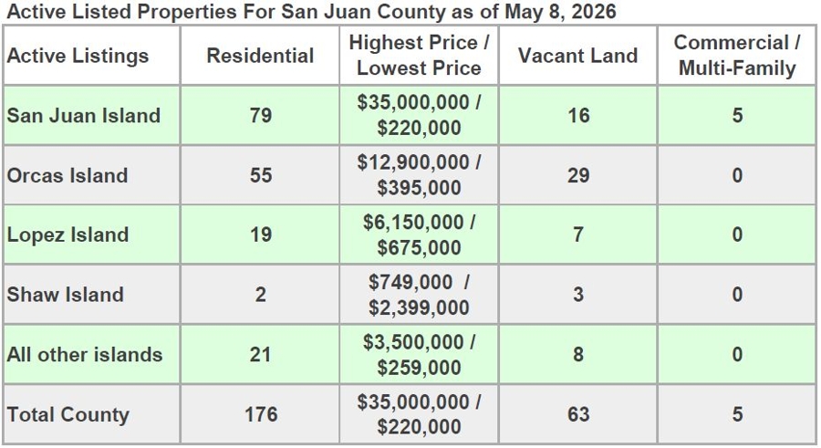 Active listed properties for San Juan County as of February 13, 2026, broken down by island with residential, vacant land, and commercial counts and price ranges