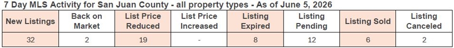 7-day MLS activity for San Juan County as of February 13, 2026, showing new listings, price changes, and sold properties