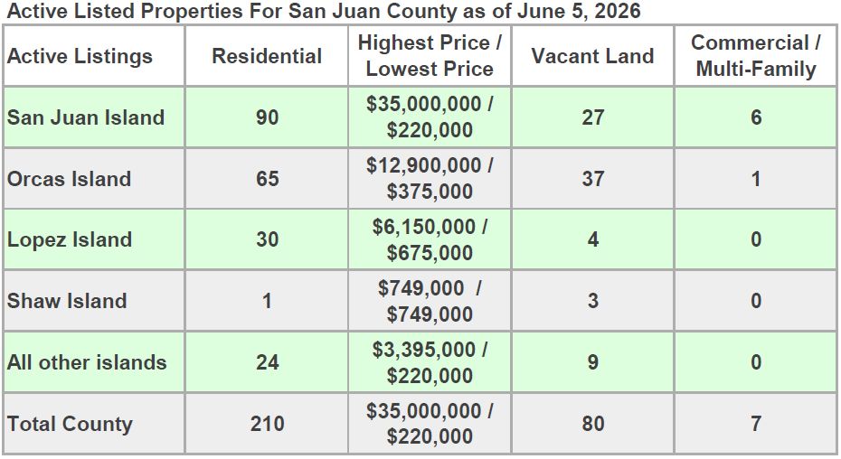 Active listed properties for San Juan County as of February 13, 2026, broken down by island with residential, vacant land, and commercial counts and price ranges