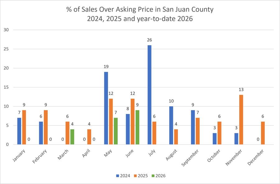 Bar chart showing percentage of sales over asking price in San Juan County by month for 2024, 2025, and year-to-date 2026