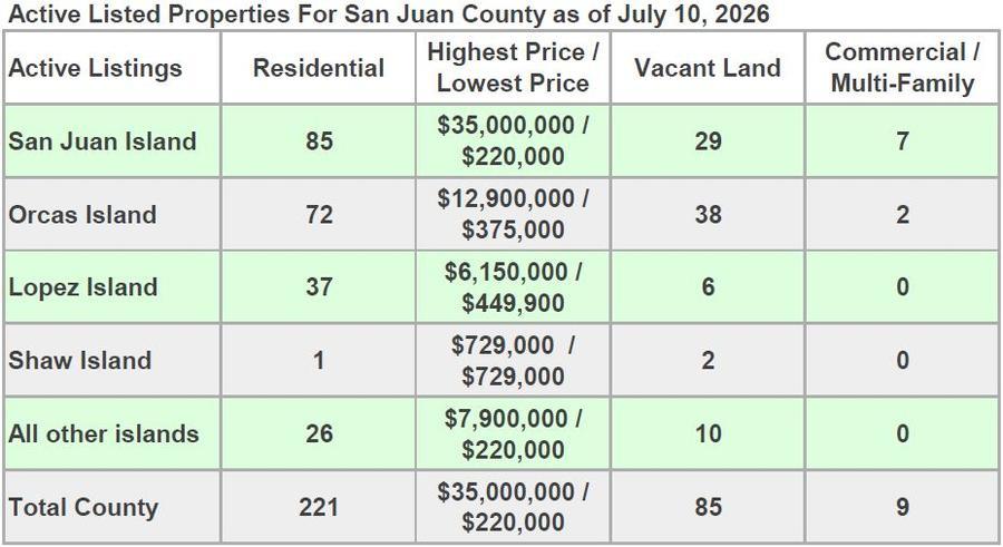 Active listed properties for San Juan County as of February 13, 2026, broken down by island with residential, vacant land, and commercial counts and price ranges