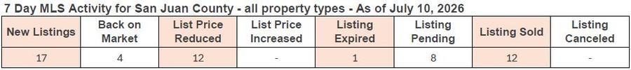 7-day MLS activity for San Juan County as of February 13, 2026, showing new listings, price changes, and sold properties