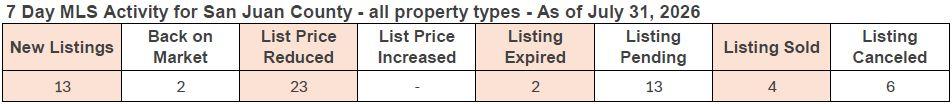 7-day MLS activity for San Juan County as of February 13, 2026, showing new listings, price changes, and sold properties