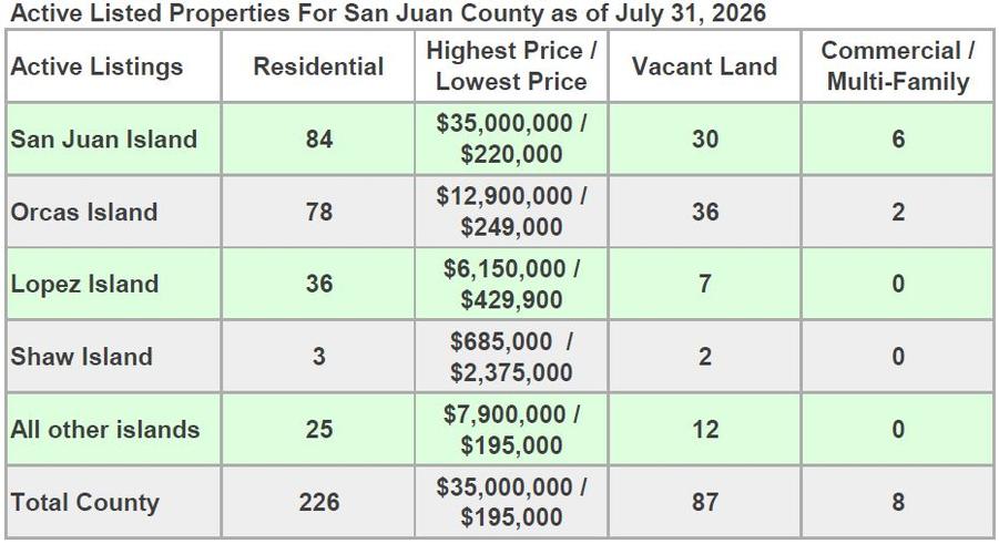 Active listed properties for San Juan County as of February 13, 2026, broken down by island with residential, vacant land, and commercial counts and price ranges
