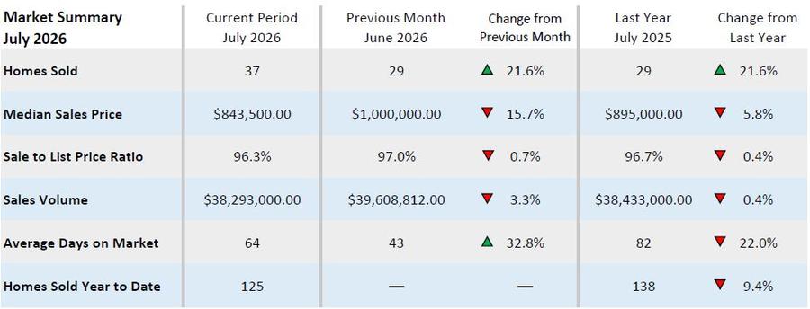 Market summary comparing January 2026, December 2025, and January 2025 for homes sold, median sales price, sale-to-list ratio, sales volume, and average days on market