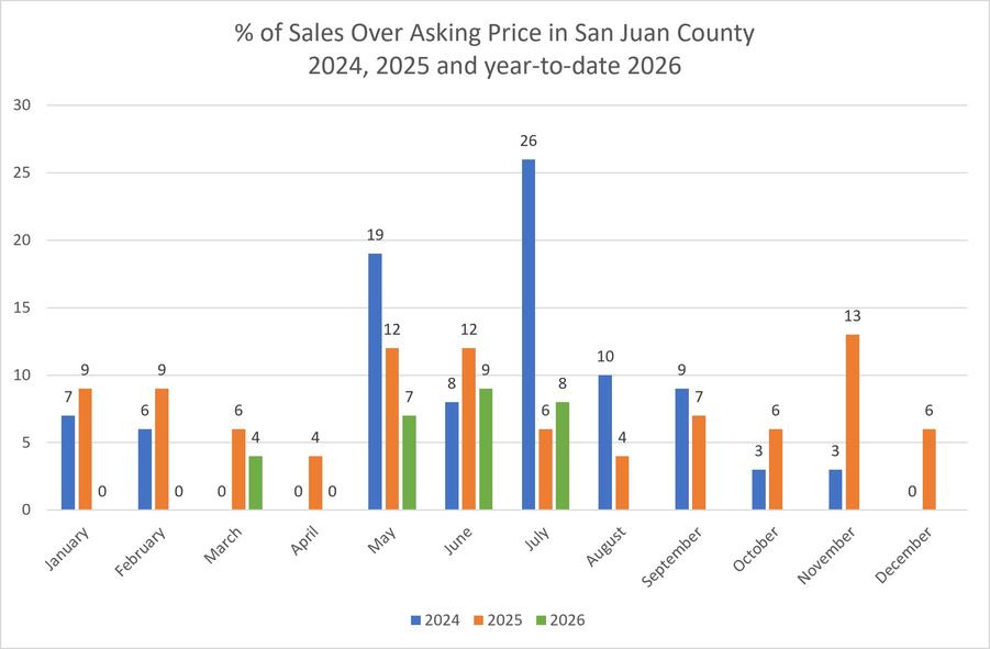 Bar chart showing percentage of sales over asking price in San Juan County by month for 2024, 2025, and year-to-date 2026