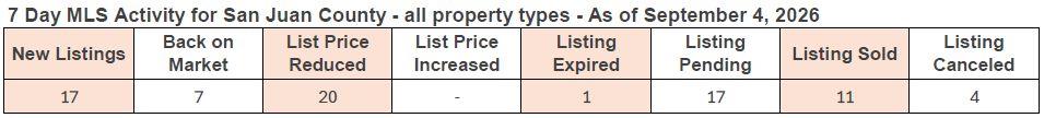 7-day MLS activity for San Juan County as of February 13, 2026, showing new listings, price changes, and sold properties