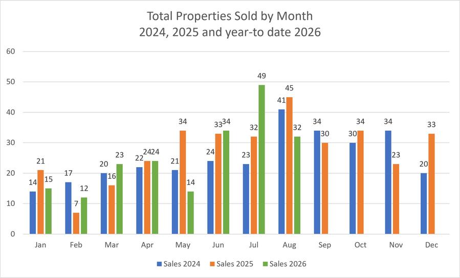 Bar chart showing total properties sold by month in San Juan County for 2024, 2025, and year-to-date 2026