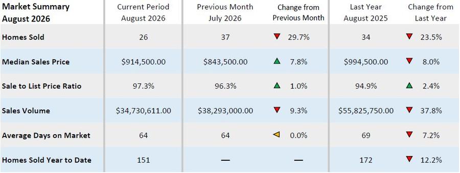 Market summary comparing January 2026, December 2025, and January 2025 for homes sold, median sales price, sale-to-list ratio, sales volume, and average days on market