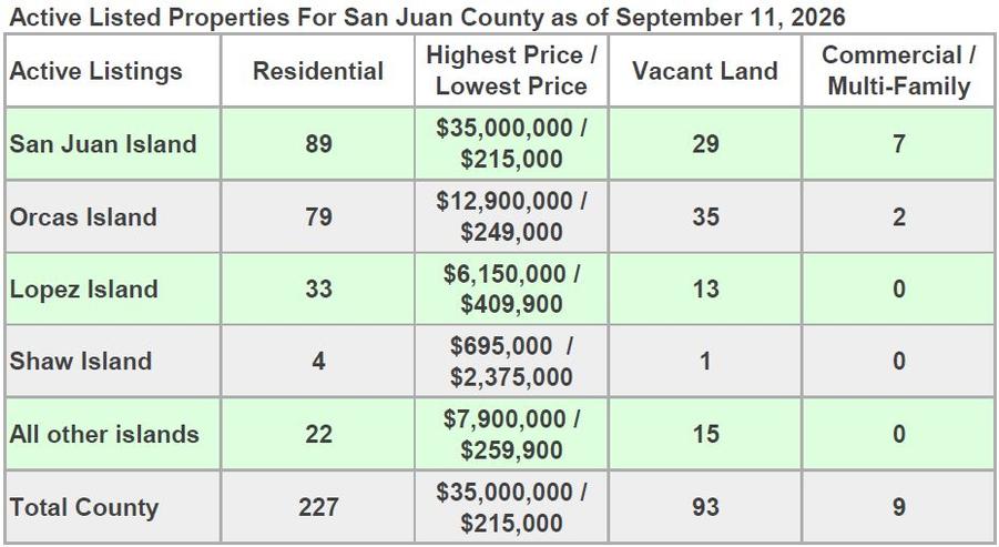 Active listed properties for San Juan County as of February 13, 2026, broken down by island with residential, vacant land, and commercial counts and price ranges