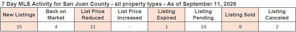 7-day MLS activity for San Juan County as of February 13, 2026, showing new listings, price changes, and sold properties