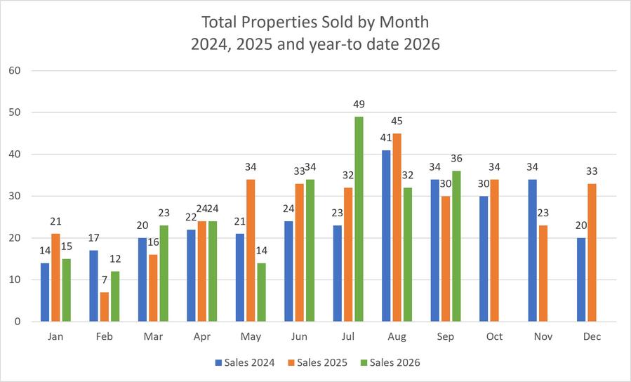 Bar chart showing total properties sold by month in San Juan County for 2024, 2025, and year-to-date 2026