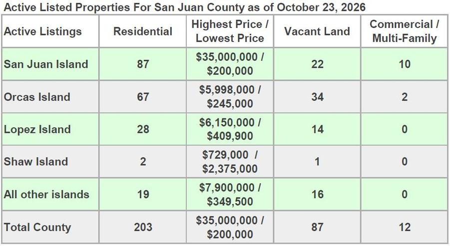 Active listed properties for San Juan County as of February 13, 2026, broken down by island with residential, vacant land, and commercial counts and price ranges