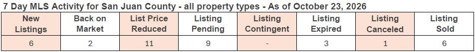 7-day MLS activity for San Juan County as of February 13, 2026, showing new listings, price changes, and sold properties